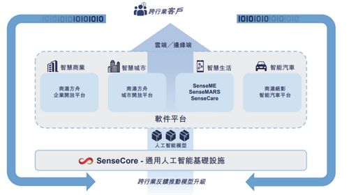 坐拥3500多科学家工程师，三年却亏240亿 商汤人工智能应用软件开发的困境与上市抉择