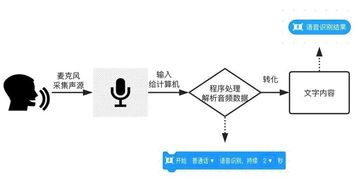 少儿编程软件慧编程 语音控制mBot的AI应用开发