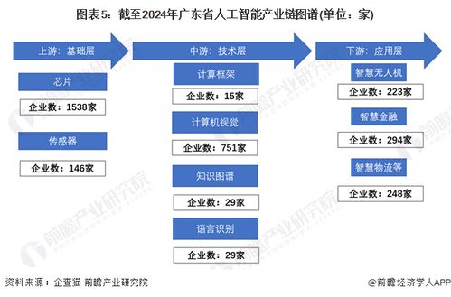 一文读懂广东省人工智能特色产业发展现状与投资机会
